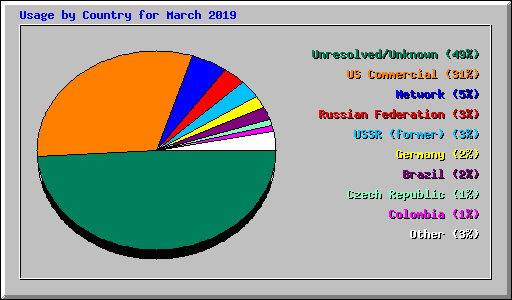 Usage by Country for March 2019