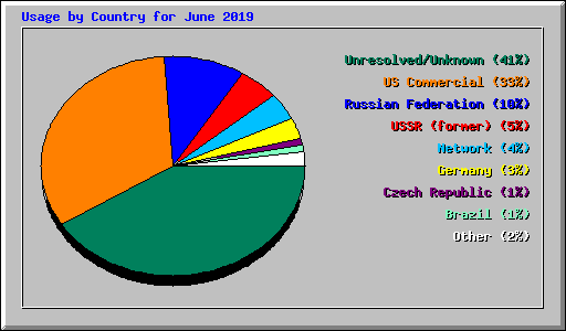 Usage by Country for June 2019