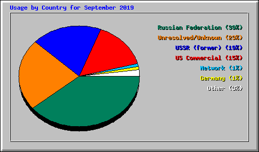 Usage by Country for September 2019