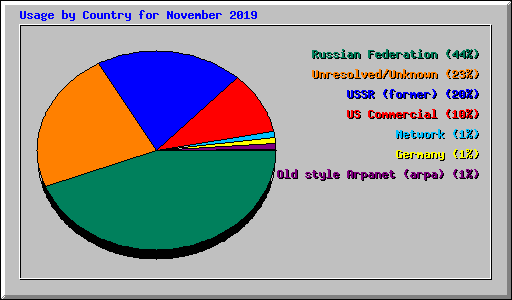 Usage by Country for November 2019