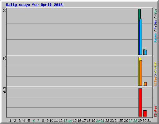 Daily usage for April 2013