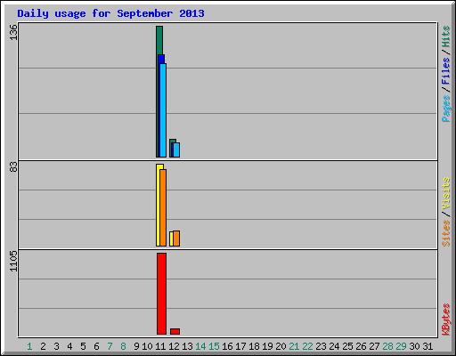 Daily usage for September 2013