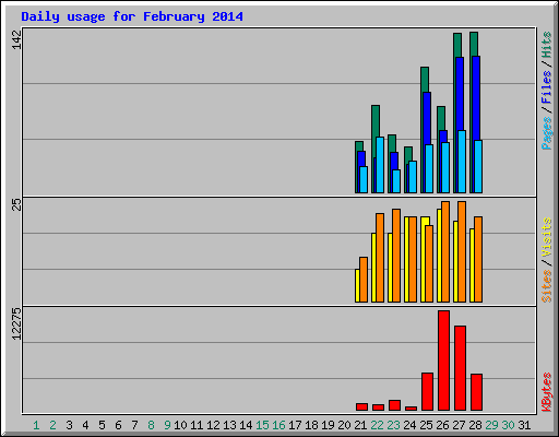 Daily usage for February 2014