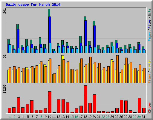 Daily usage for March 2014