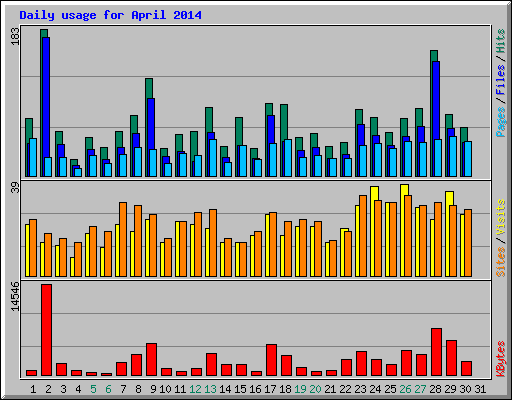 Daily usage for April 2014