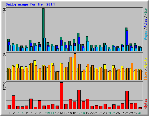 Daily usage for May 2014