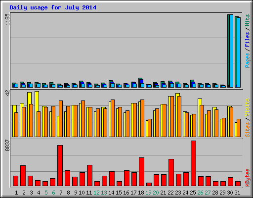Daily usage for July 2014