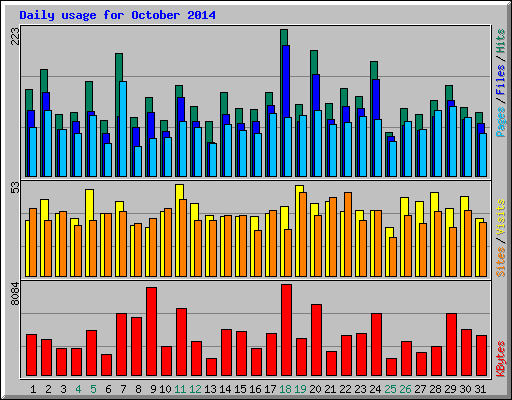 Daily usage for October 2014