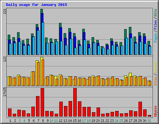 Daily usage for January 2015