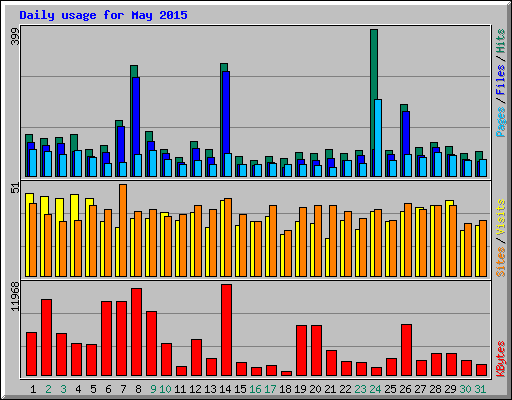 Daily usage for May 2015