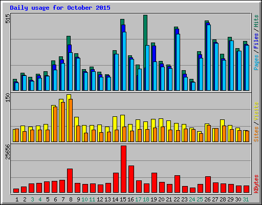 Daily usage for October 2015