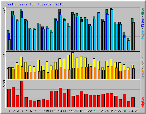Daily usage for November 2015