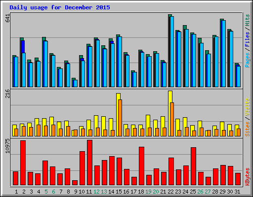 Daily usage for December 2015