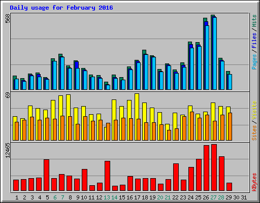 Daily usage for February 2016