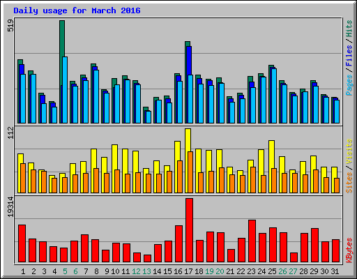 Daily usage for March 2016