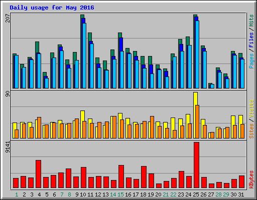 Daily usage for May 2016