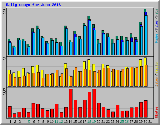 Daily usage for June 2016