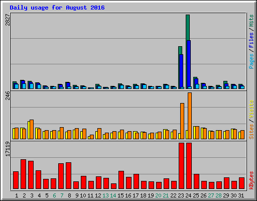 Daily usage for August 2016