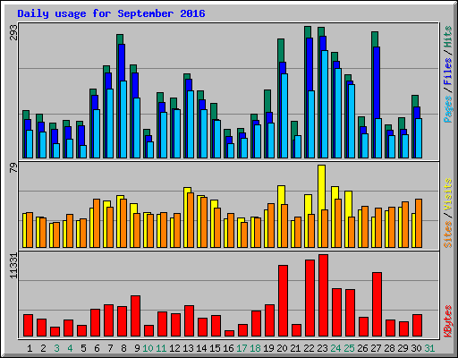 Daily usage for September 2016
