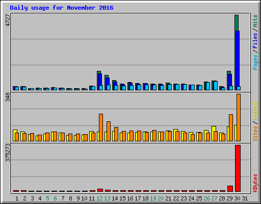 Daily usage for November 2016