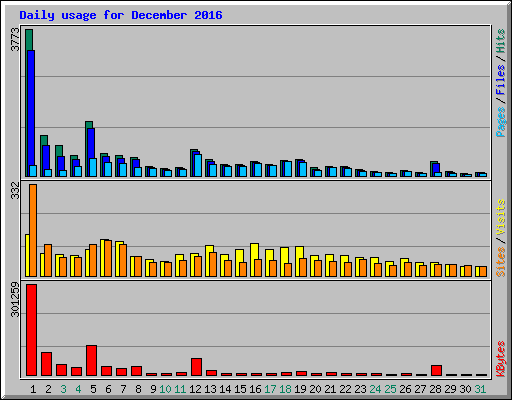 Daily usage for December 2016