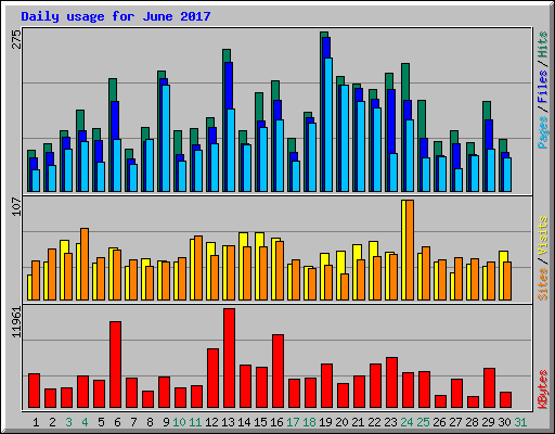 Daily usage for June 2017