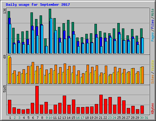 Daily usage for September 2017