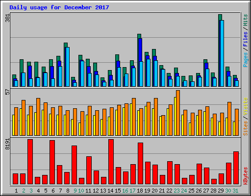 Daily usage for December 2017