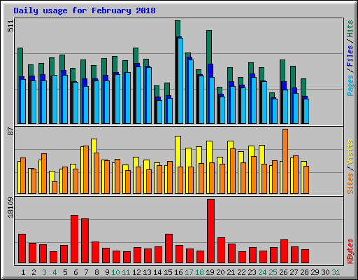 Daily usage for February 2018
