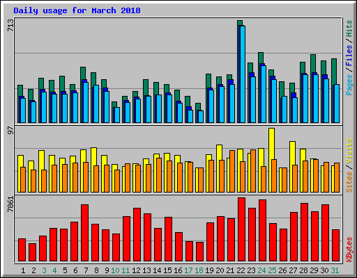 Daily usage for March 2018