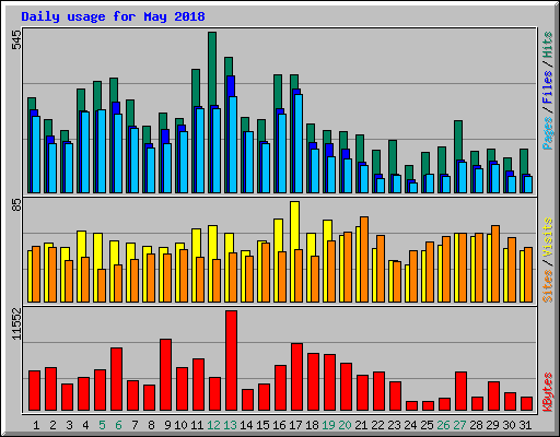 Daily usage for May 2018