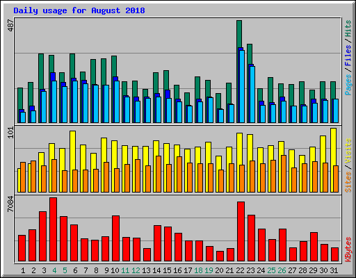 Daily usage for August 2018