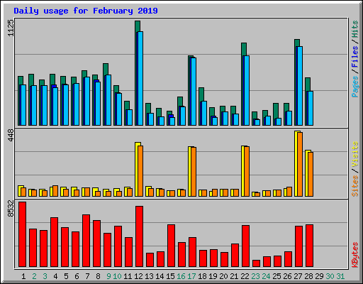 Daily usage for February 2019