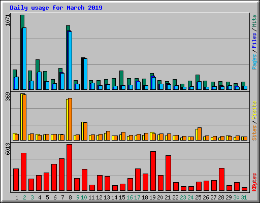 Daily usage for March 2019