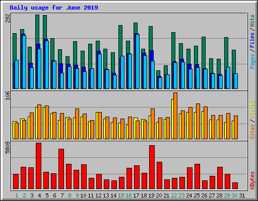 Daily usage for June 2019