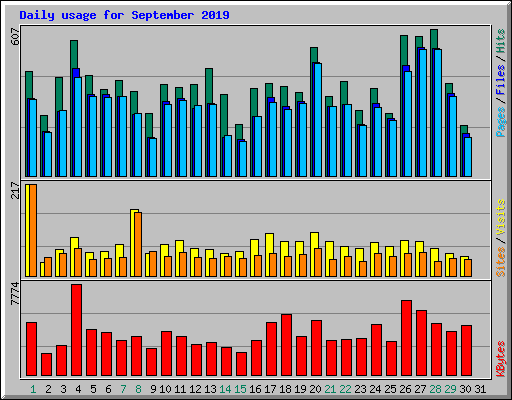 Daily usage for September 2019