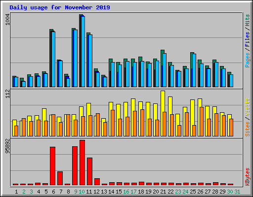 Daily usage for November 2019