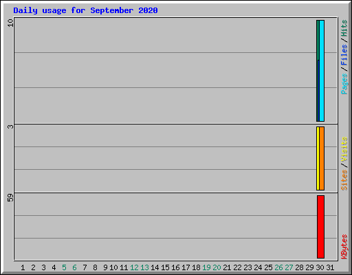 Daily usage for September 2020
