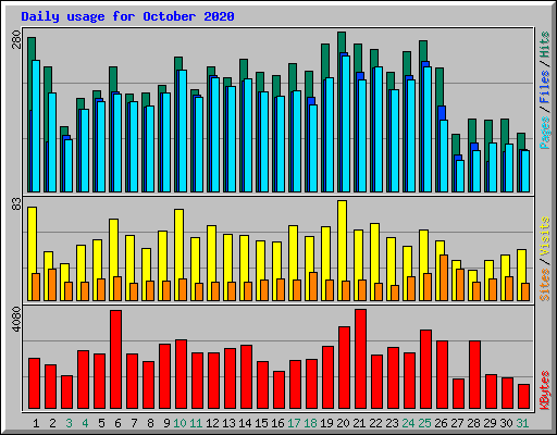 Daily usage for October 2020