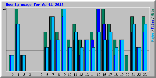 Hourly usage for April 2013