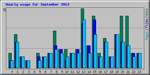 Hourly usage for September 2013