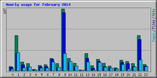 Hourly usage for February 2014