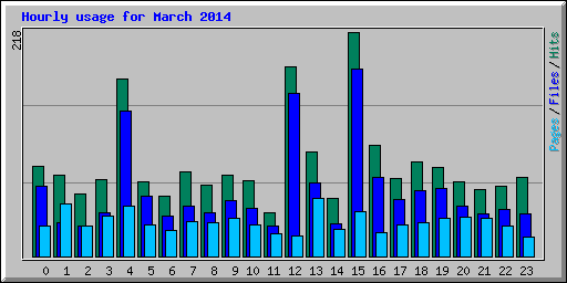 Hourly usage for March 2014