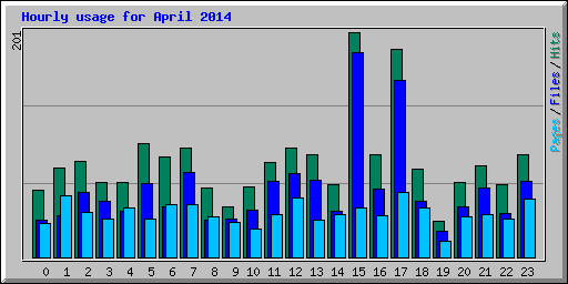 Hourly usage for April 2014