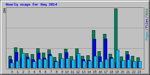 Hourly usage for May 2014