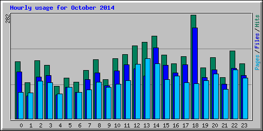 Hourly usage for October 2014