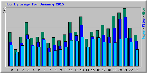 Hourly usage for January 2015