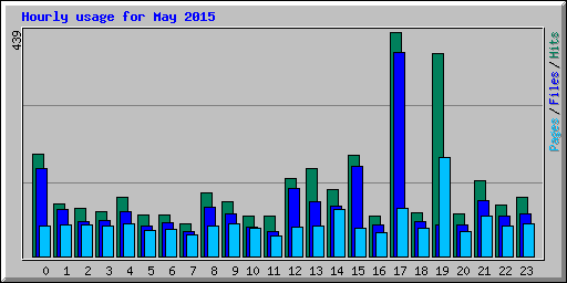 Hourly usage for May 2015