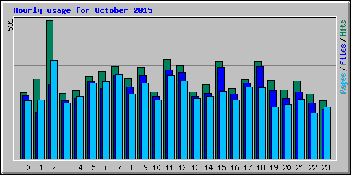 Hourly usage for October 2015