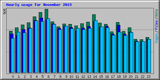 Hourly usage for November 2015